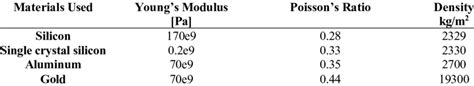 The materials and materials properties used for Study. | Download ...