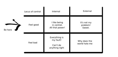 Repairing Anxiety using Internal and External locus of control models ...