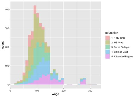 Chapter 4 Histogram | Data Exploration in R