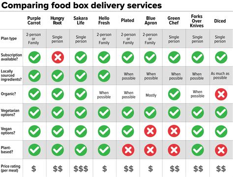 9 meal delivery services: Which one is right for you? | Mashable