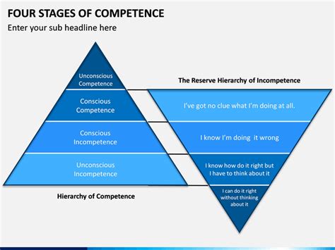 Four Stages of Competence PowerPoint and Google Slides Template - PPT ...