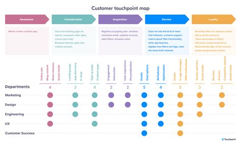 B2b Saas Customer Journey Template – NBKomputer