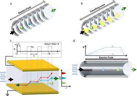 Applications of ion mobility mass spectrometry for high throughput ...