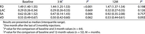 OCT-A Parameters at Different Follow-Up Evaluations | Download Scientific Diagram