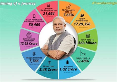 Union Government's Performance Appraisal, Two Years of Modi Government ...