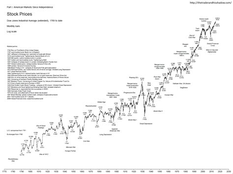 Stefan Cheplick's Tumblr — The Dow Jones Industrial Average: A ...