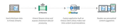 Big Data Use Cases – Amazon Web Services (AWS)