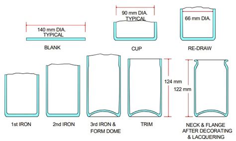 Making Aluminium Beverage Cans: Methods and Sizes - Aluminium Guide