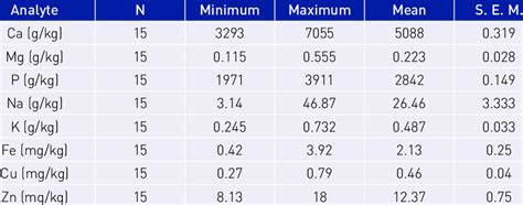 The content of the main minerals in Travnik cheese | Download Scientific Diagram