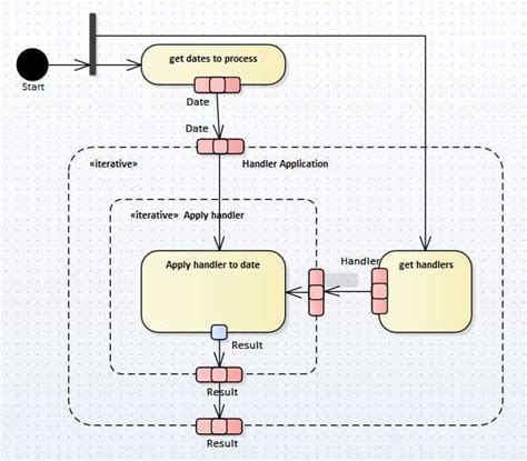 Understanding the Differences: Activity Diagram vs Sequence Diagram