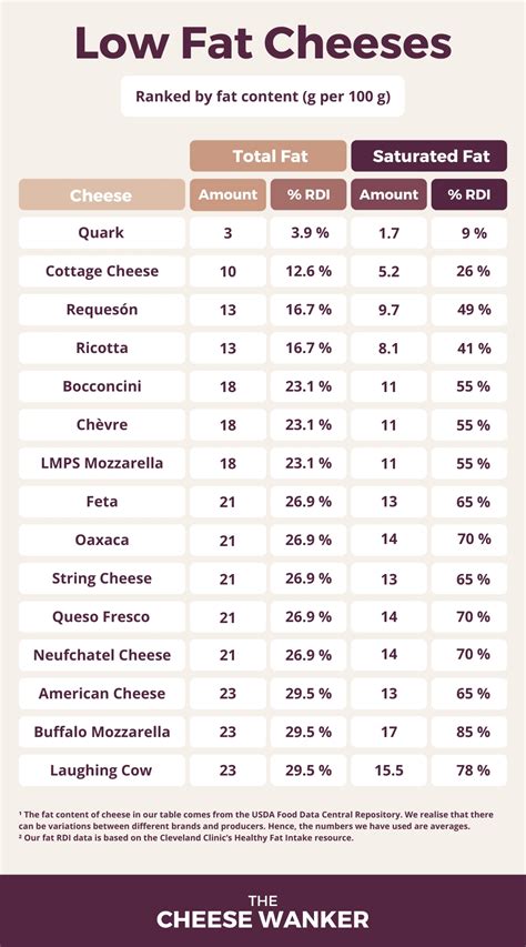 15 Best Low Fat Cheeses (Low In Saturated Fats)