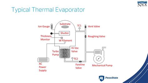 nanoHUB.org - Resources: Thermal Evaporation: Watch Presentation