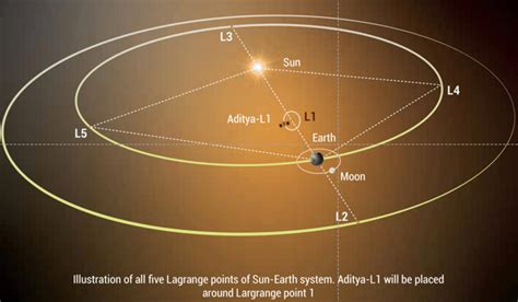 India's Aditya-L1 solar probe successfully lifts off toward the sun