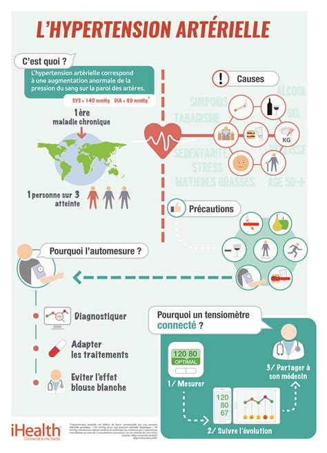 Prévenir ou guérir l’hypertension artérielle | Click&Care