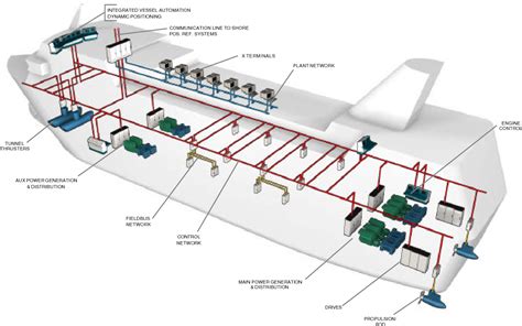 Figure 2 from Maritime Electrical Installations And Diesel Electric Propulsion | Semantic Scholar