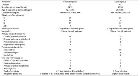 Impact of human leukocyte antigen matching and recipients’ p... : Chinese Medical Journal