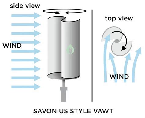 Types of Wind Turbines: HAWT, VAWT and More Explained - Energy Follower