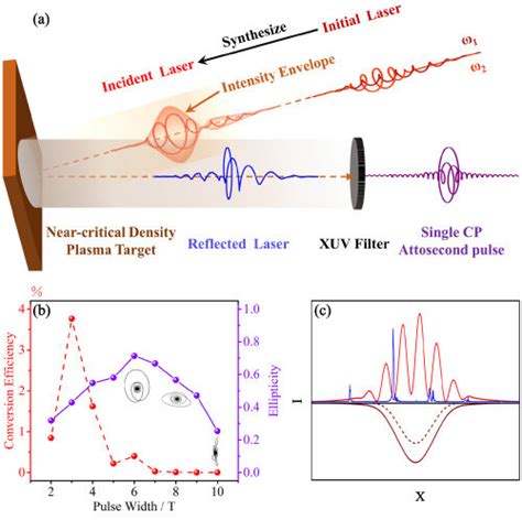 (a) Schematic of a single CP attosecond pulse generation from the... | Download Scientific Diagram