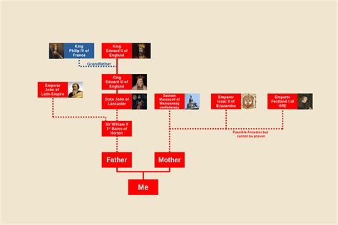 Dwayne Johnson Family Tree : r/UsefulCharts