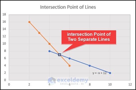 How to Show Intersection Point in Excel Graph (3 Effective Ways)