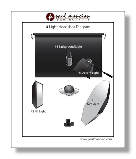 Portrait Photography Lighting Setup Diagram