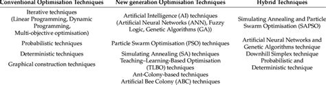 Overview of modelling techniques. | Download Scientific Diagram