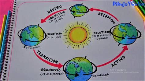 El ciclo de la tierra/ movimiento de traslación de la tierra ...