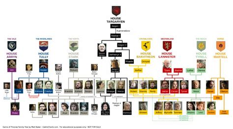 Game of Thrones Family Tree: The Best Guides to GoT Families