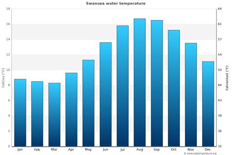 Swansea Water Temperature | United Kingdom