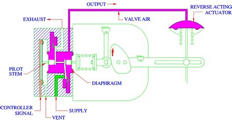 Pneumatic Valve Positioner Working Principle Instrumentation Tools