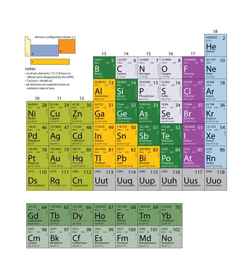Appendix: Periodic Table of the Elements | The Basics of General ...