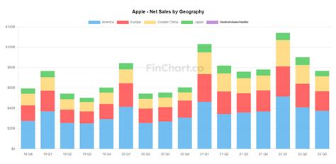 Apple net sales by geography, visualized : r/AAPL