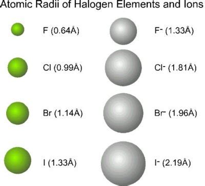 Sizes of Ions - Chemistry LibreTexts