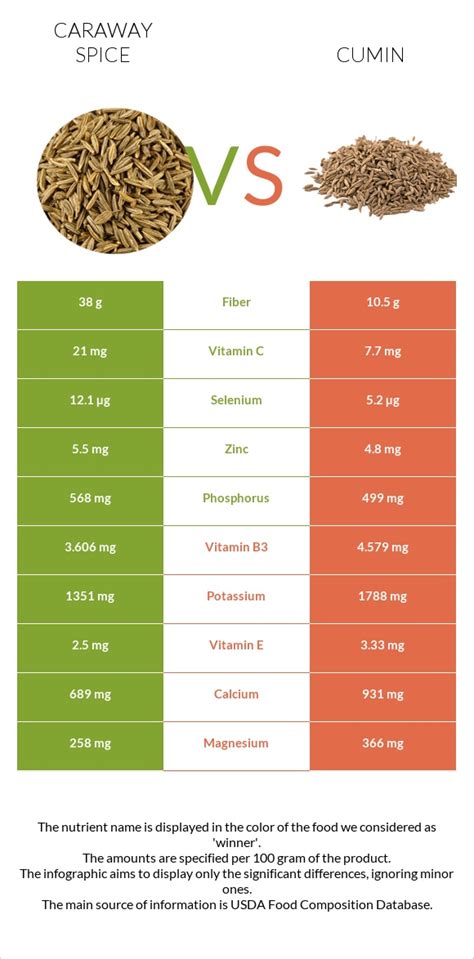 Caraway spice vs. Cumin — In-Depth Nutrition Comparison