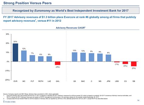 Evercore: Steady Growth Has Its Value (NYSE:EVR) | Seeking Alpha