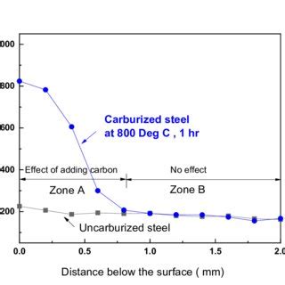 Hardness profile of carburized steel at carburizing temperature of 800... | Download Scientific ...