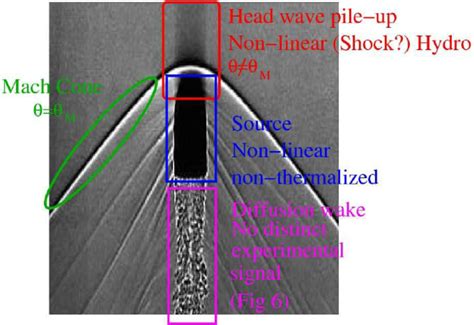 (Color online) A schematic representation of a Mach cone solution... | Download Scientific Diagram