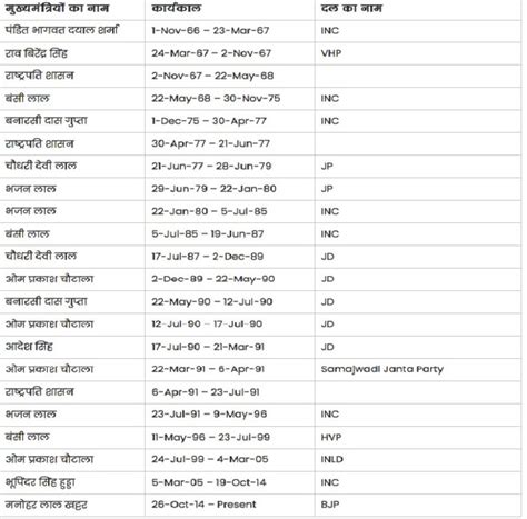 Haryana Chief Ministers List 1966 to 2025 New Updated