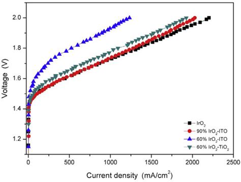 Polarization curves during PEM water electrolysis using different... | Download Scientific Diagram