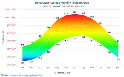 Data tables and charts monthly and yearly climate conditions in Doha Qatar.