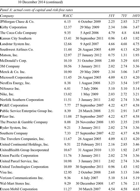 Dow-Jones composite average companies' weighted cost of capital as on ...