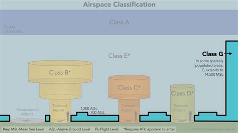 3.5 Class G Airspace Diagram | Quizlet