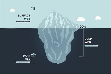 Stupid deep web iceberg chart - batmanpuzzle