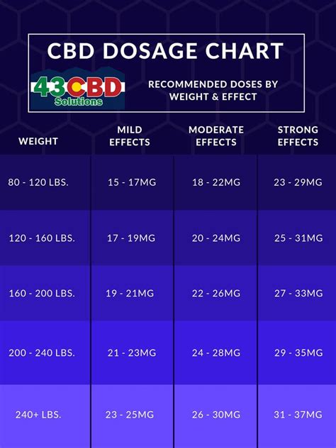 CBD Dosage Guide & Chart - 43 CBD Solutions