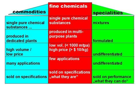 Fine Chemicals, Commodities and Specialties - Fine chemical - Wikipedia | Chemical, Phd, Wikipedia