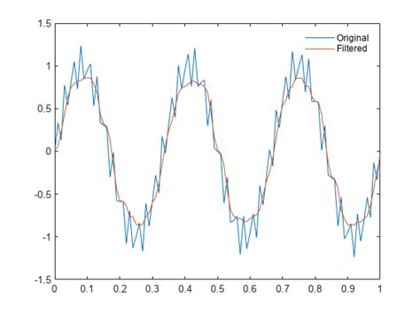 medfilt1 - 1-D median filtering - MATLAB - MathWorks Italia