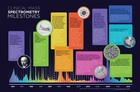 Milestones in Clinical Mass Spectrometry | clinicallab