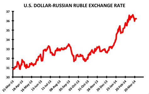 Dollar ruble exchange rate history graph - black-jack book-maker ...