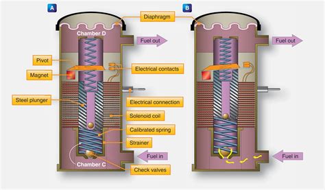 Types of Aircraft Fuel Pumps | Aircraft Systems