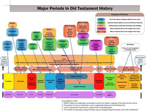 Timeline Of Major Old Testaments Periods | Bible timeline, Old testament, Bible teachings